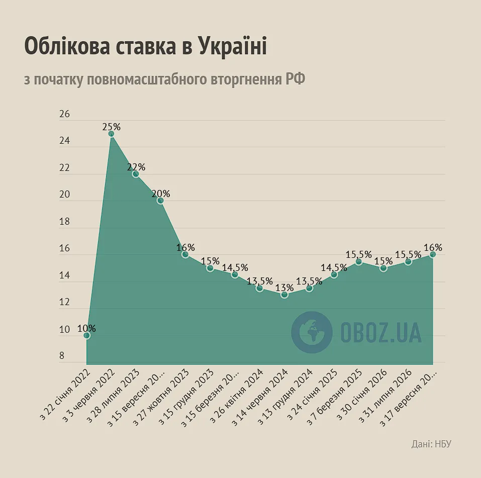 Учетная ставка в Украине в 2022-2026 годах