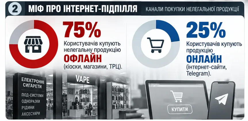 Практично весь ринок одноразових пристроїв для куріння вейпів та окремих типів pod-систем в Україні – нелегальний