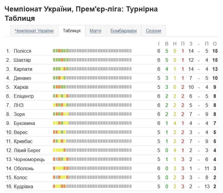 В настоящее время практически все команды провели 6 игр в чемпионате