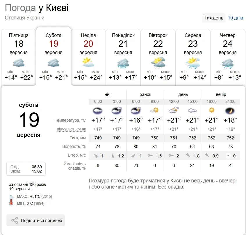 Прогноз погоди на 19 вересня.