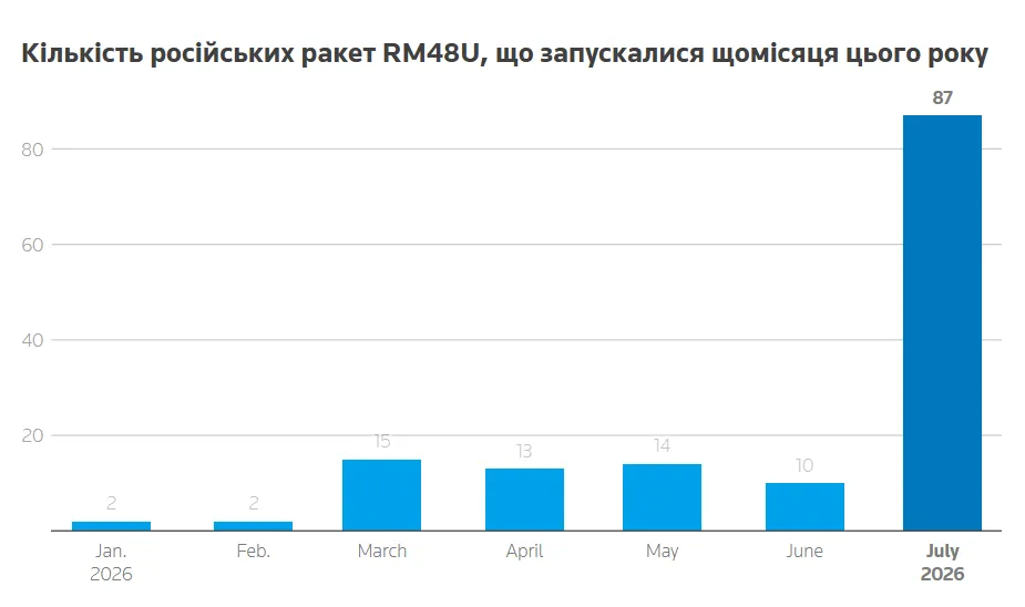 Применение россиянами ракет по Украине.