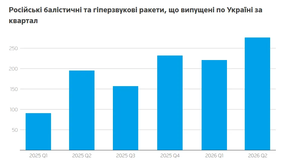 Применение россиянами ракет против Украины.
