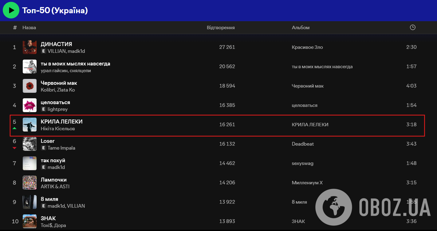 На сервісі Spotify українці слухають багато російських пісень