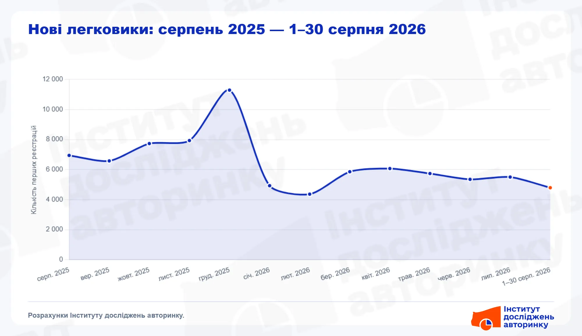 Украинцы покупают меньше автомобилей