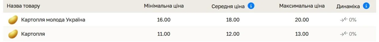 Сколько будет стоить картофель в 2026 году