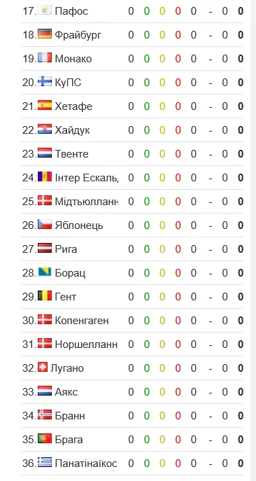 В основном этапе Лиге конференций 2026/27 примет участие 36 клубов