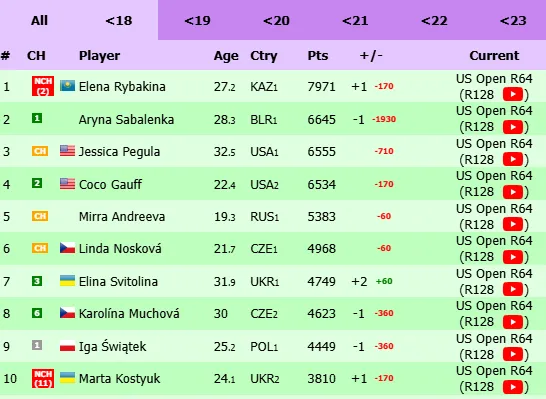 Рейтинг WTA в режиме онлайн.
