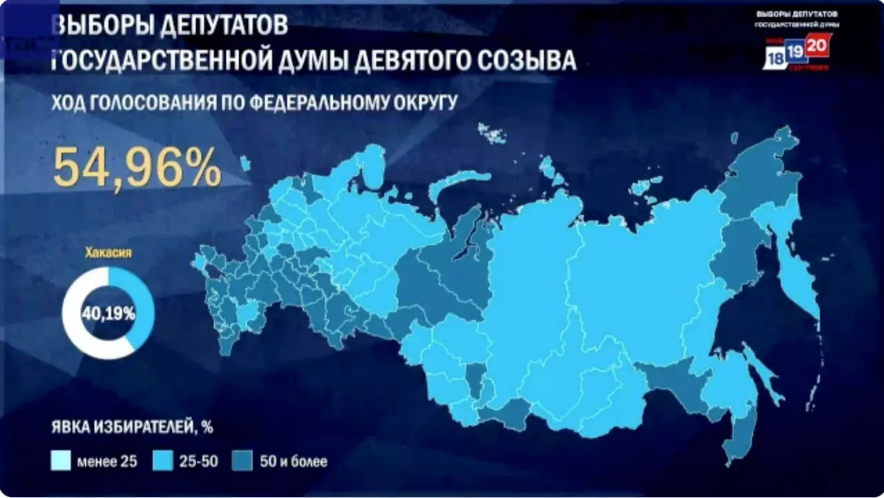 Явка виборців сягнула 54,96%