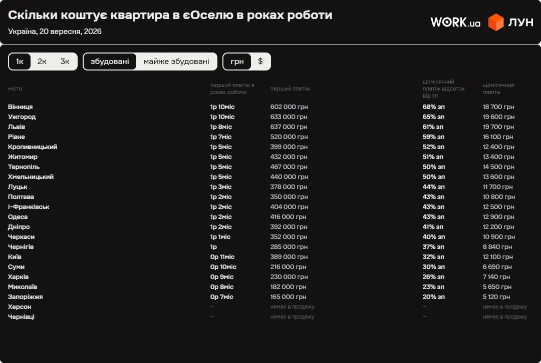 Сколько придется откладывать на жилье