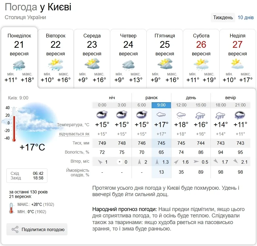 Прогноз погоды в Киеве на 21 сентября.