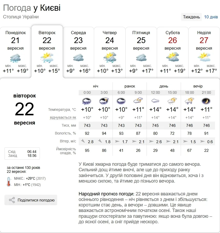 Прогноз погоди в Києві на 22 вересня.