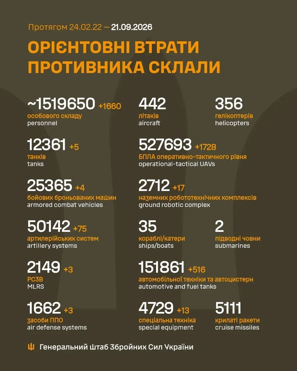Втрати Росії у війні на ранок 21 вересня