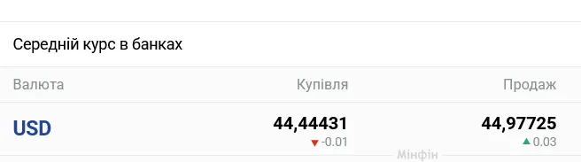 Курс доллара в украинских банках сегодня