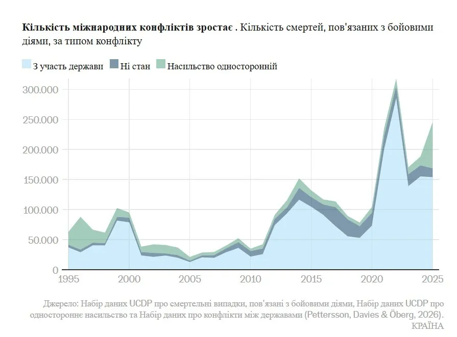 Кількість міжнародних конфліктів зростає