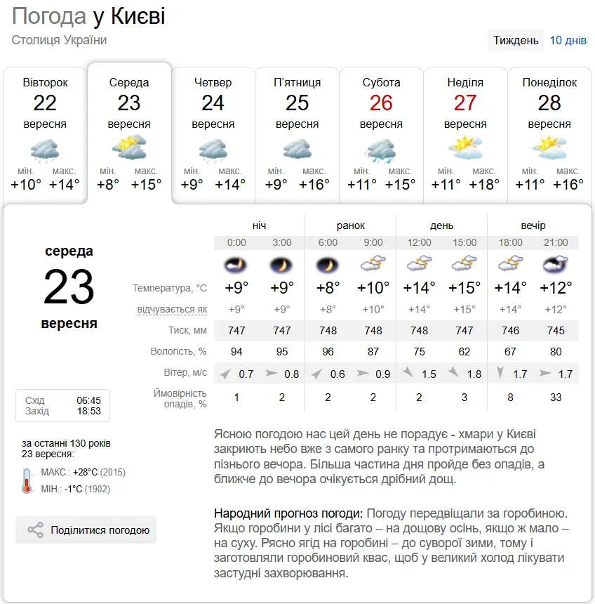 Прогноз погоди в Києві на 23 вересня.