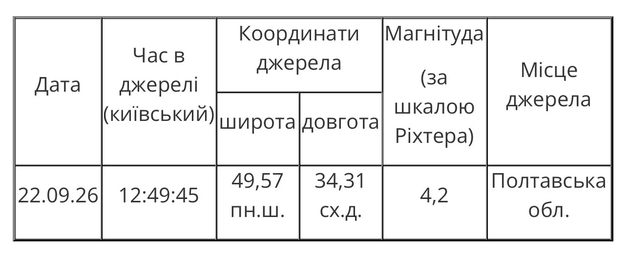 Магнитуда землетрясения.