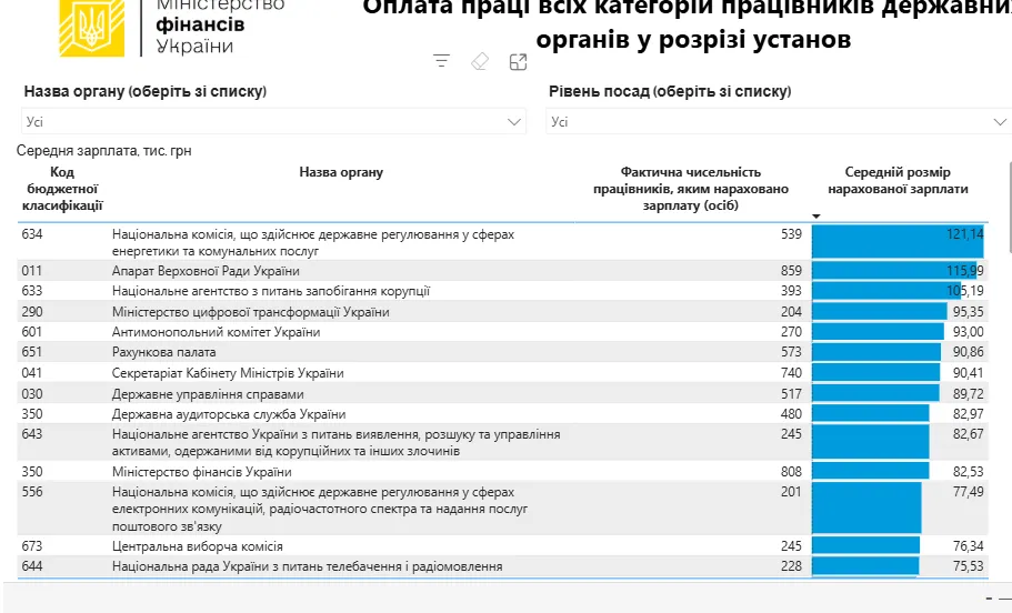 Скільки заробляють чиновники
