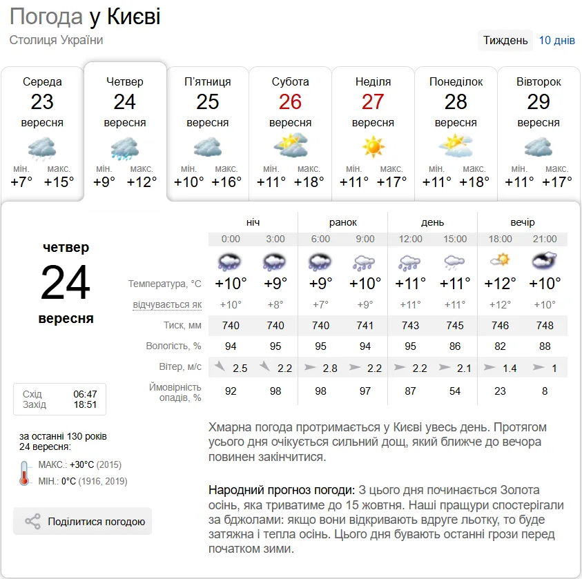 Прогноз погоды в Киеве на 24 сентября.