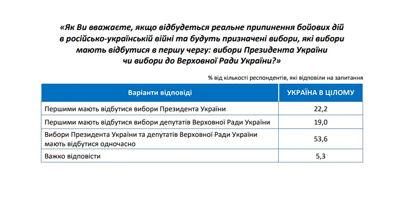 Результати опитування