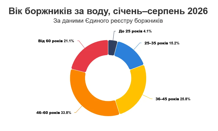 Кто чаще всего становится должником