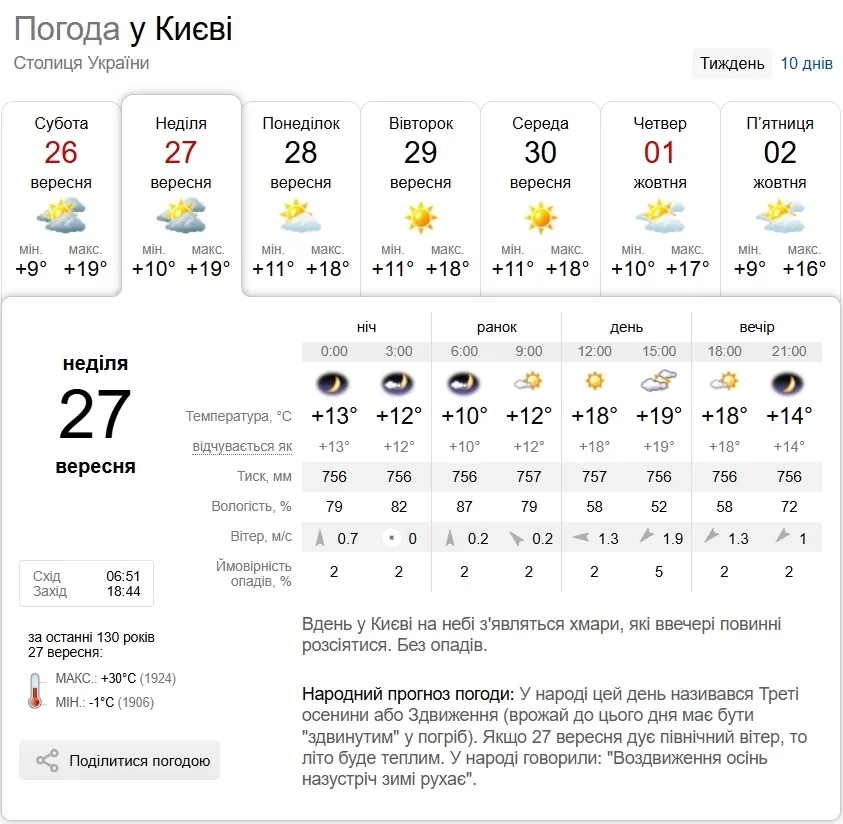 Прогноз погоды в Киеве на 27 сентября.