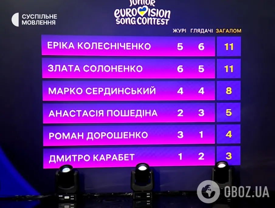 Зрители определили лидера финала Нацотбора на Детское Евровидение-2026