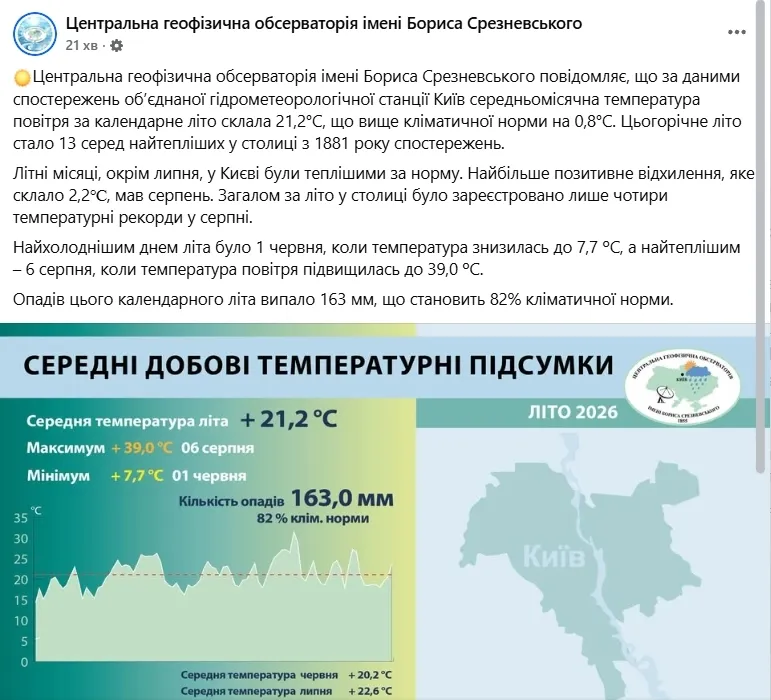 Кліматологи підбили погодні підсумки літа 2026 року.