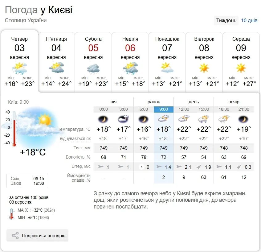 Прогноз погоды в Киеве на 3 сентября.