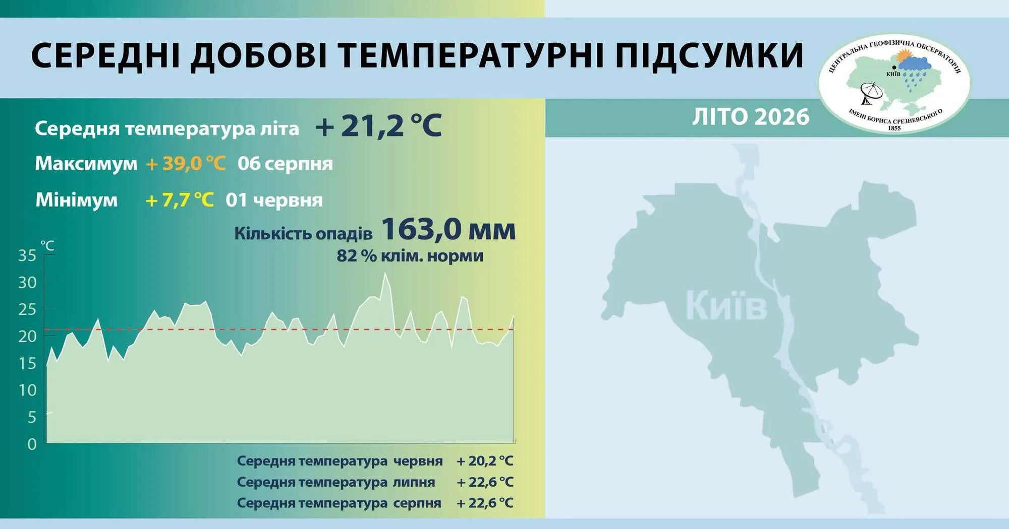 Цьогорічне літо стало 13 серед найтепліших у столиці.