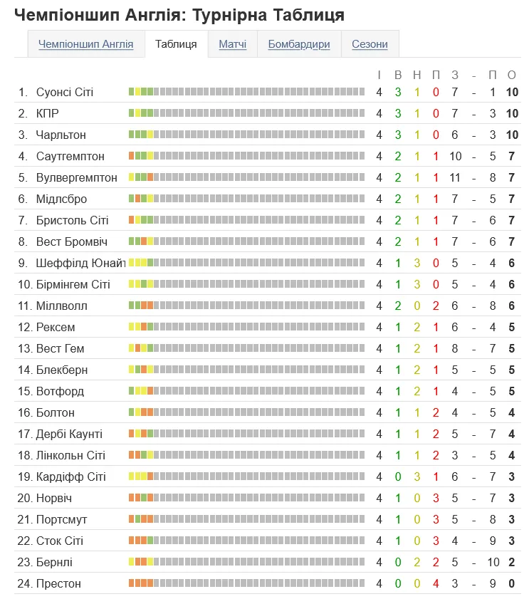 Турнирная таблица Чемпионшипа
