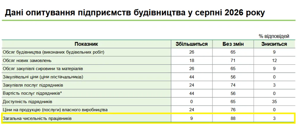 Отдельные компании будут нанимать сотрудников чаще, чем увольнять