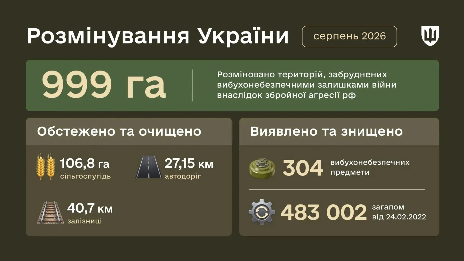 Очищено 999 га территорий Украины