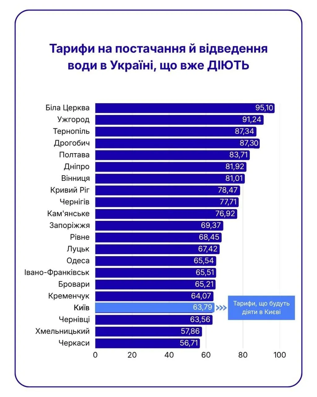 У Києві піднімуть тариф на воду та водовідведення.