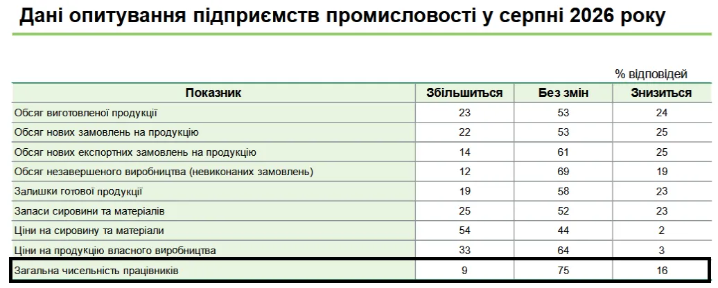 Где будут увольнять чаще, чем нанимать на работу