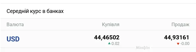 Курс доллара в украинских банках