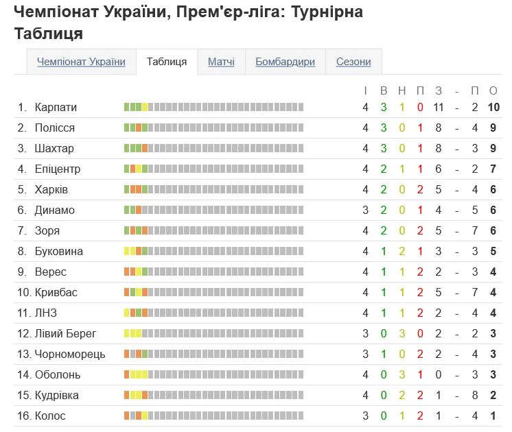 Турнирная таблица УПЛ