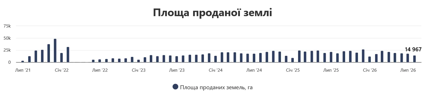 В Украине стали меньше продавать земли