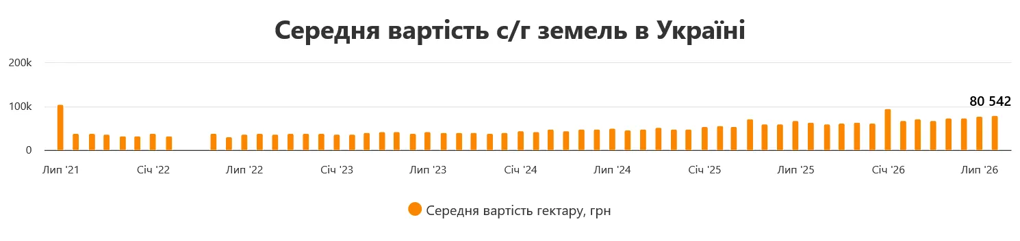 В Украине заметно подорожала земля сельхозназначения