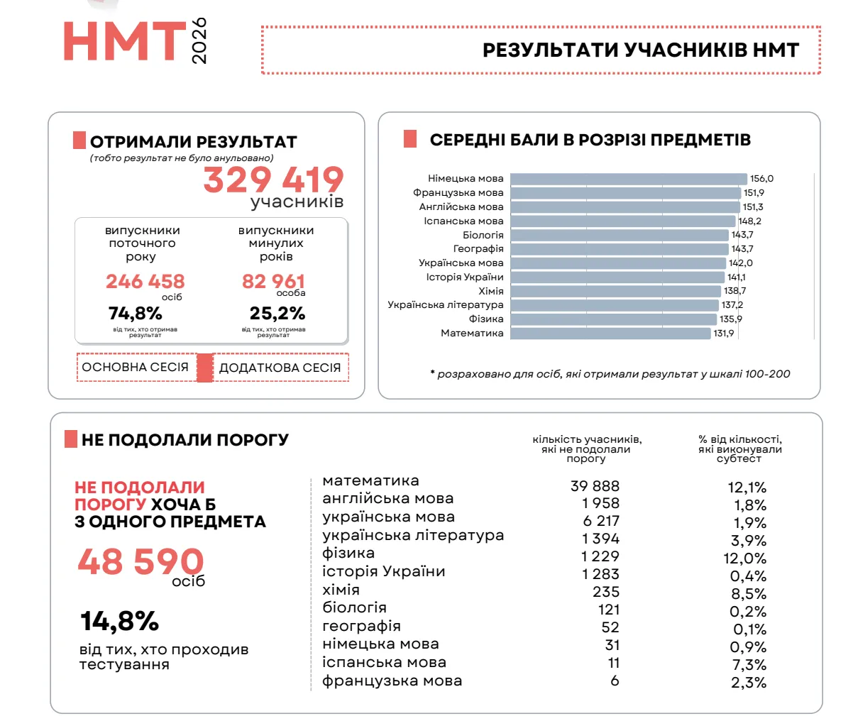 Каждый восьмой абитуриент не сдал НМТ по математике
