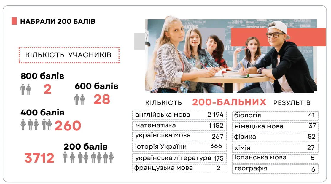 Сколько абитуриентов не сдали НМТ по математике