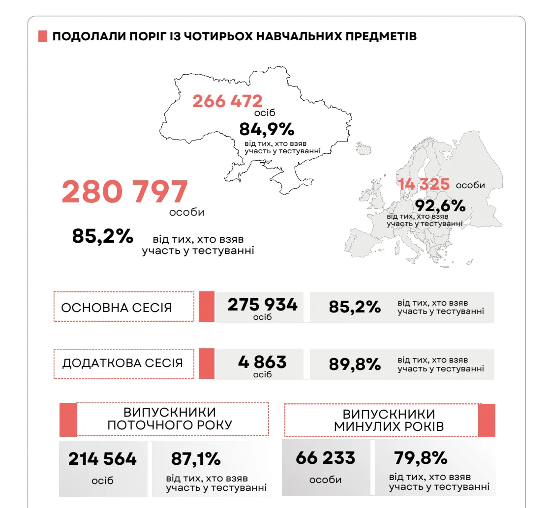 Сколько абитуриентов не сдали НМТ