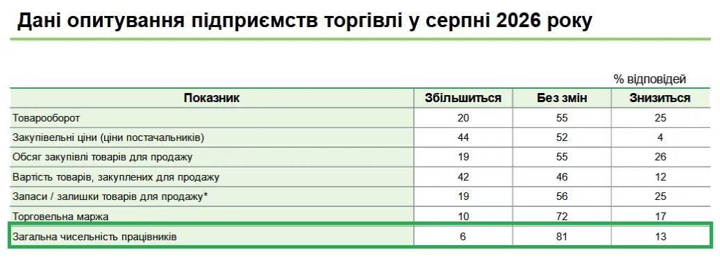 Большинство компаний не будут ни нанимать, ни увольнять работников