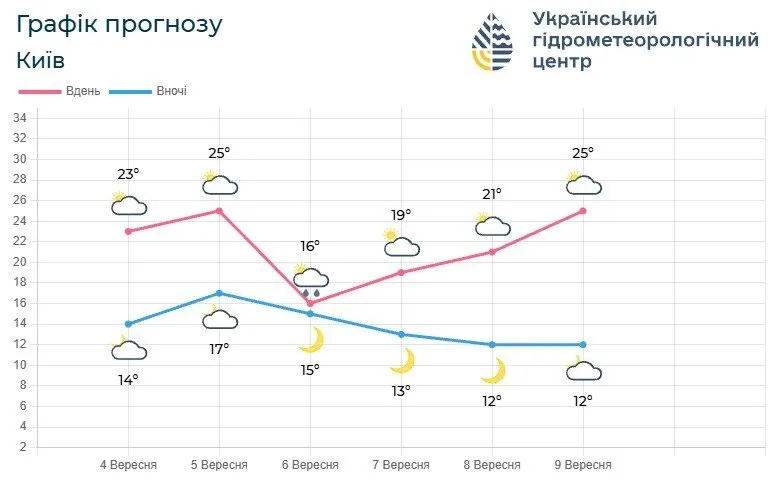 Прогноз погоди в Києві на 5 діб.