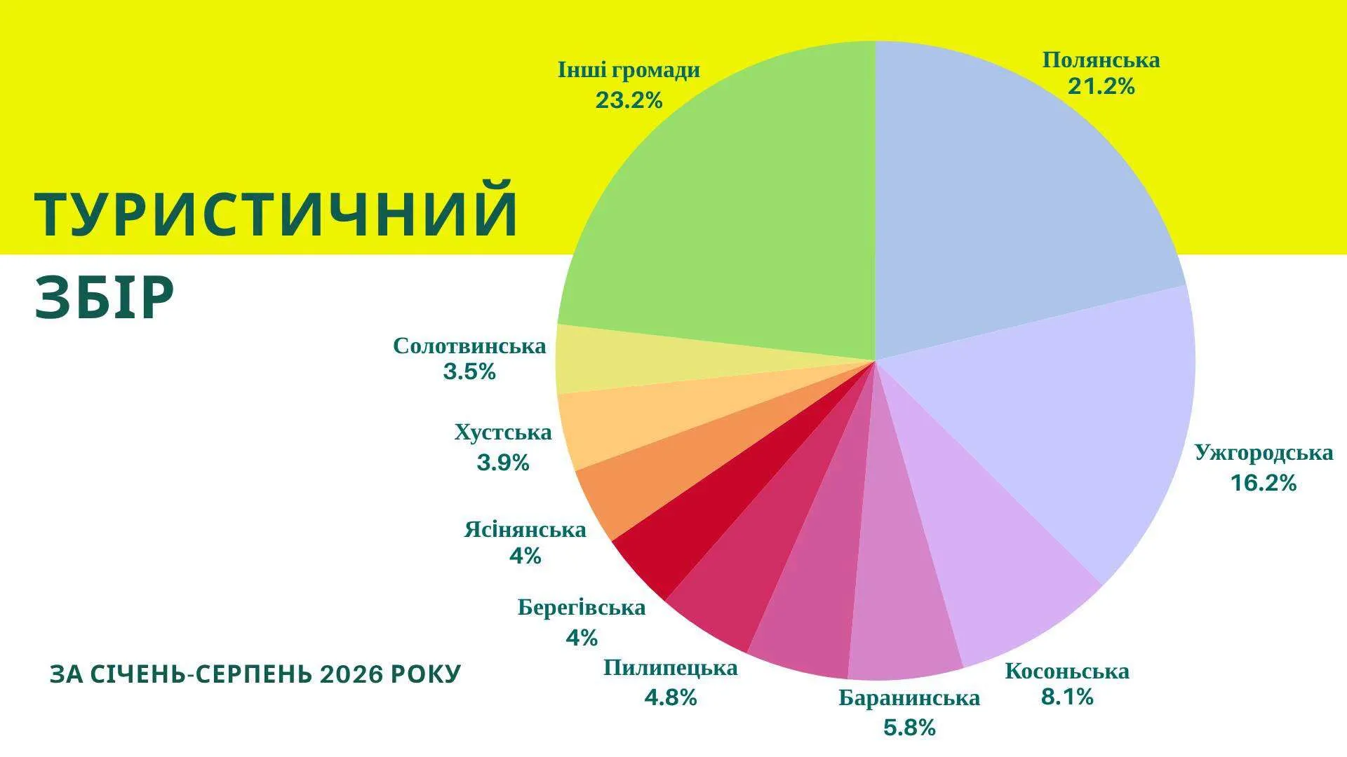 Де найбільше зріс туристичний збір