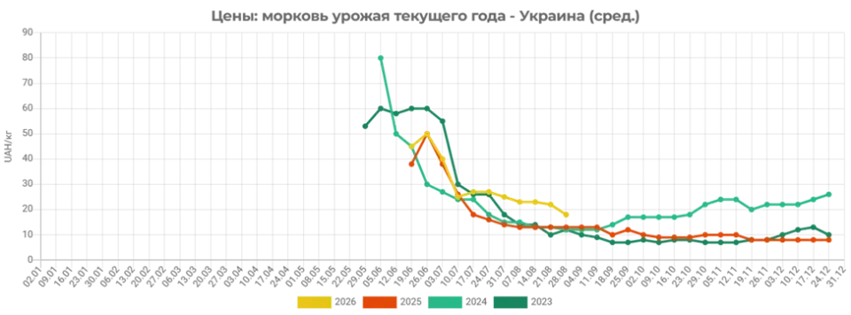 Як змінились ціни на моркву в Україні
