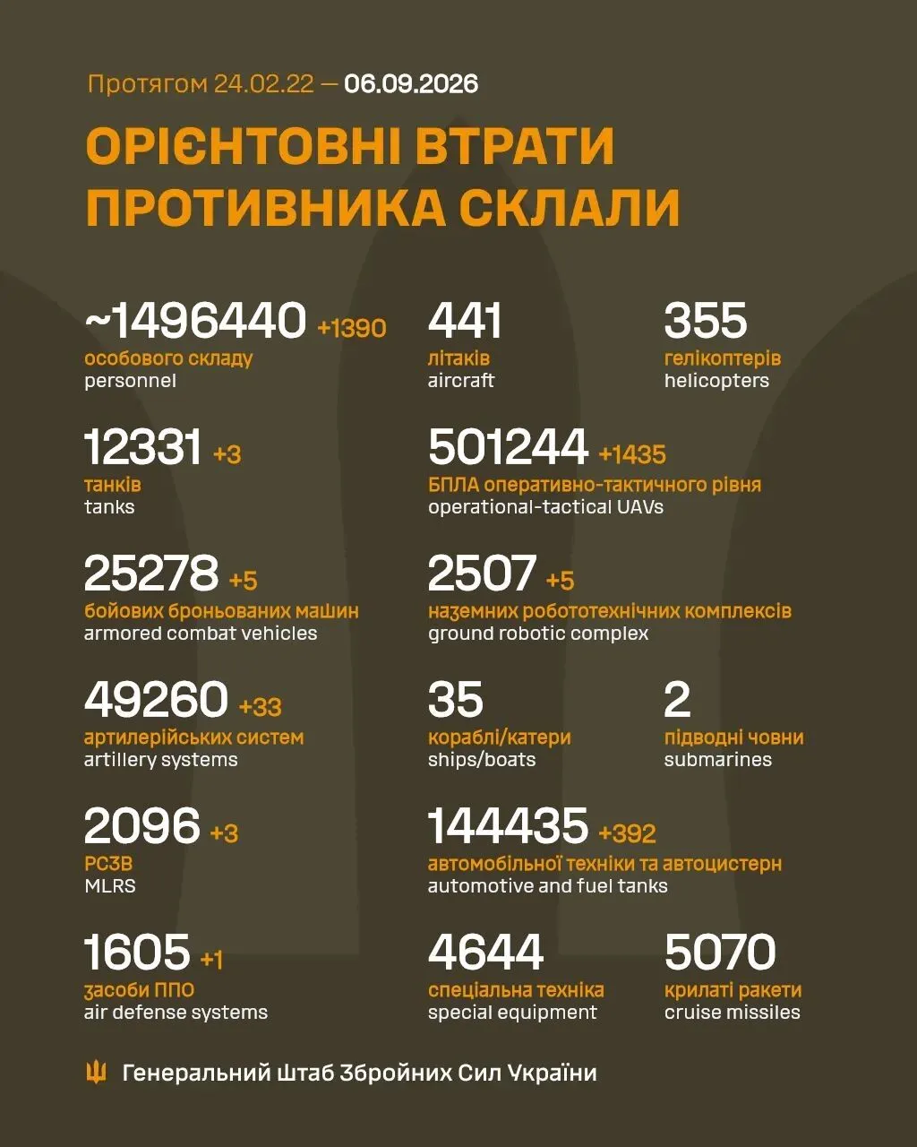 Втрати РФ на ранок 6 вересня