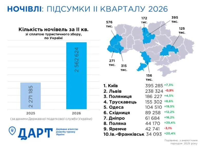 Скільки туристичних ночівель зафіксували в Україні