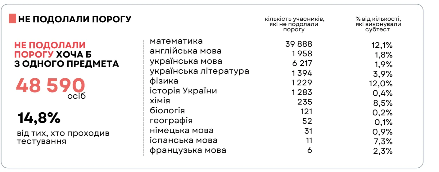З якого предмета вступники набрали найвищий бал на НМТ 2026
