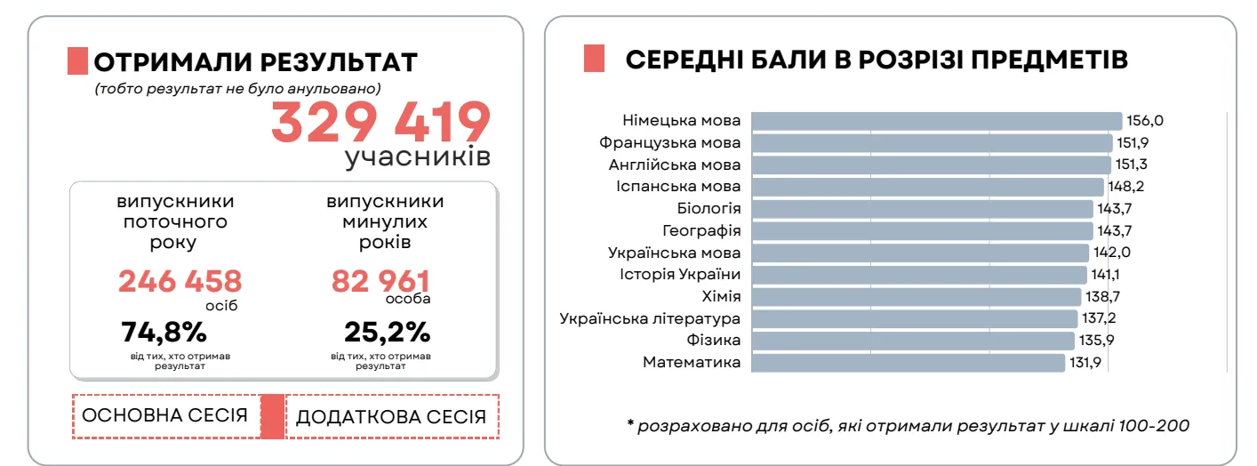 З якого предмета вступники показали найкращий результат на НМТ 2026