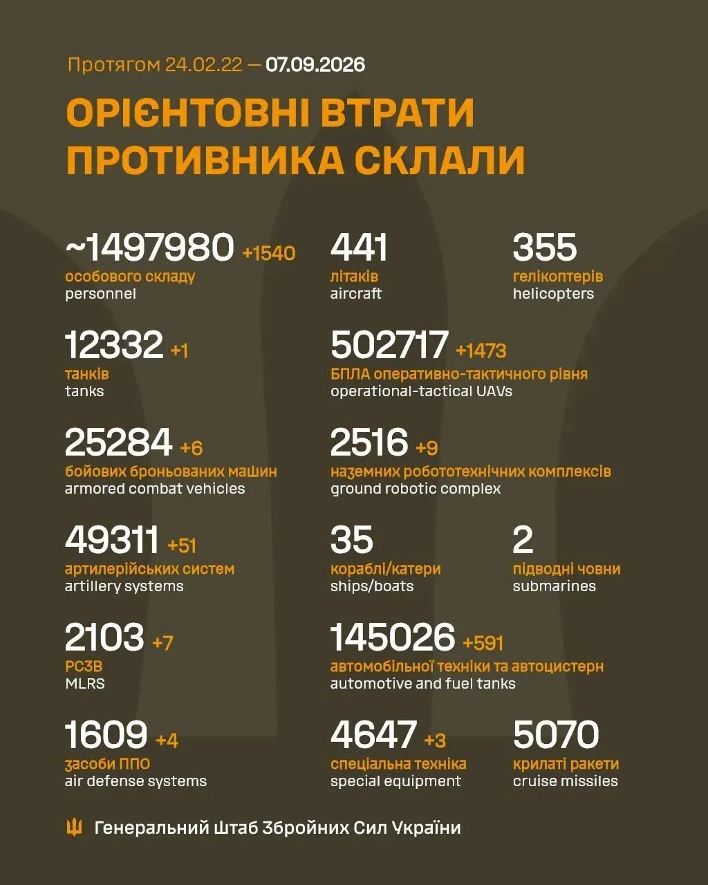 Втрати Росії у війні на ранок 7 вересня